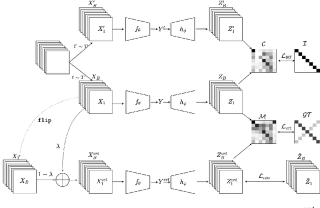 Figure 1 for Virtual embeddings and self-consistency for self-supervised learning