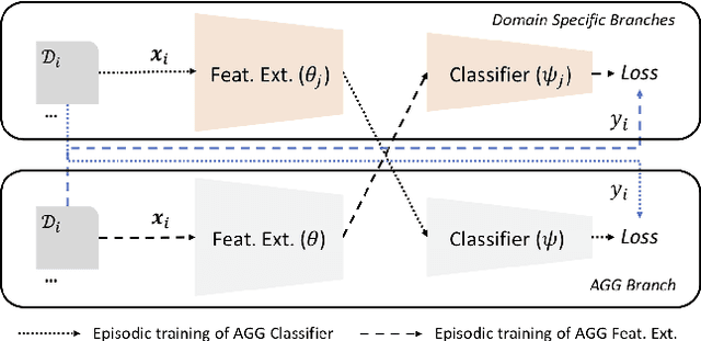 Figure 4 for Episodic Training for Domain Generalization