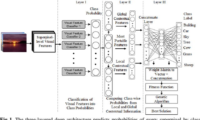 Figure 1 for Context-based Deep Learning Architecture with Optimal Integration Layer for Image Parsing