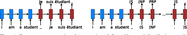 Figure 1 for Multi-task Sequence to Sequence Learning