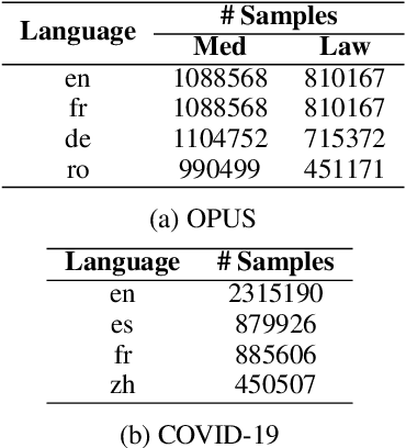 Figure 3 for Rapid Domain Adaptation for Machine Translation with Monolingual Data