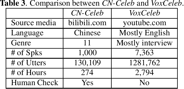 Figure 3 for CN-CELEB: a challenging Chinese speaker recognition dataset