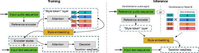 Figure 1 for Style Tokens: Unsupervised Style Modeling, Control and Transfer in End-to-End Speech Synthesis