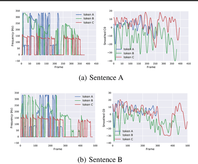 Figure 3 for Style Tokens: Unsupervised Style Modeling, Control and Transfer in End-to-End Speech Synthesis