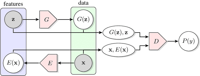Figure 1 for Adversarial Feature Learning