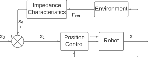 Figure 4 for Impedance Adaptation by Reinforcement Learning with Contact Dynamic Movement Primitives