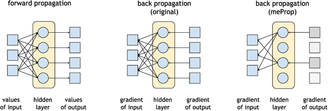 Figure 1 for Minimal Effort Back Propagation for Convolutional Neural Networks