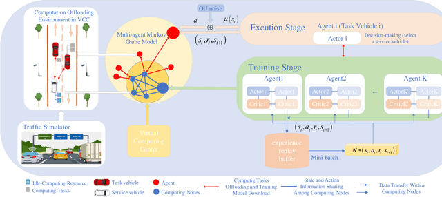 Figure 4 for Multi-Agent Deep Reinforcement Learning enabled Computation Resource Allocation in a Vehicular Cloud Network