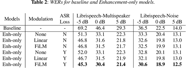 Figure 4 for A Conformer-based ASR Frontend for Joint Acoustic Echo Cancellation, Speech Enhancement and Speech Separation