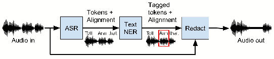 Figure 1 for Audio De-identification: A New Entity Recognition Task
