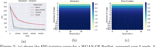 Figure 2 for Dissecting adaptive methods in GANs