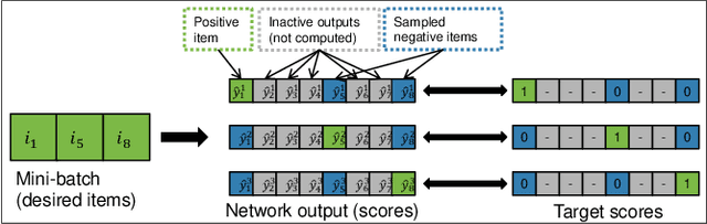 Figure 1 for Recurrent Neural Networks with Top-k Gains for Session-based Recommendations