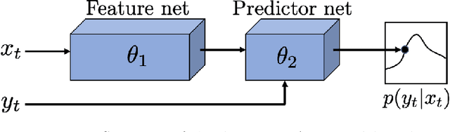 Figure 1 for Deep Energy-Based NARX Models