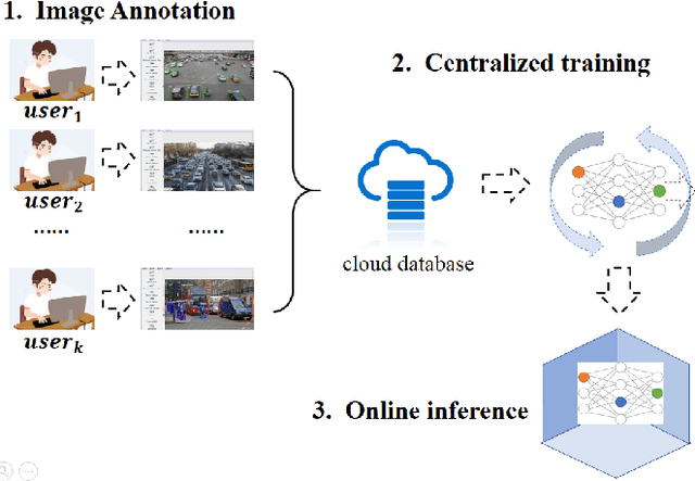 Figure 1 for FedVision: An Online Visual Object Detection Platform Powered by Federated Learning