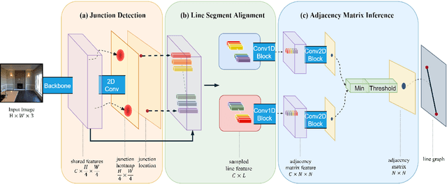Figure 4 for PPGNet: Learning Point-Pair Graph for Line Segment Detection