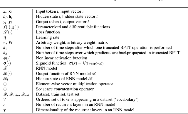 Figure 1 for Character-level Recurrent Neural Networks in Practice: Comparing Training and Sampling Schemes