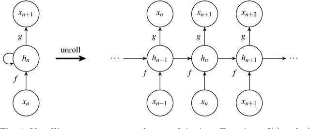 Figure 2 for Character-level Recurrent Neural Networks in Practice: Comparing Training and Sampling Schemes