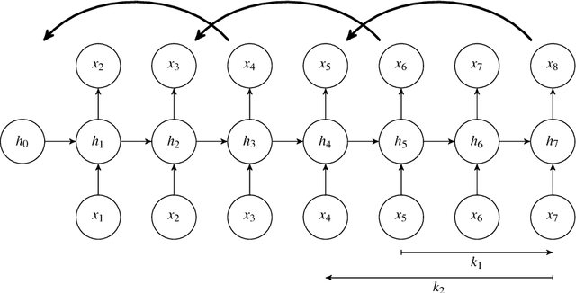 Figure 3 for Character-level Recurrent Neural Networks in Practice: Comparing Training and Sampling Schemes