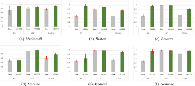 Figure 4 for MCODE: Multivariate Conditional Outlier Detection