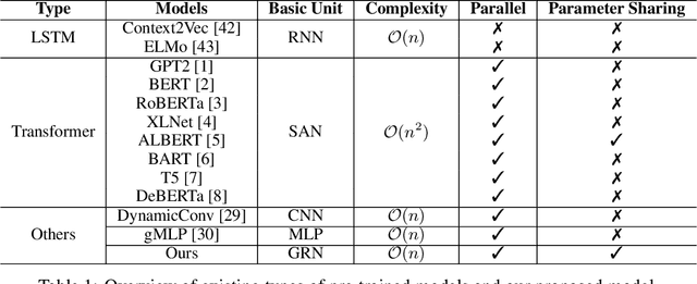 Figure 1 for Pre-Training a Graph Recurrent Network for Language Representation