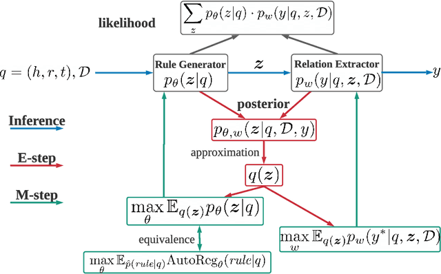 Figure 2 for Learning Logic Rules for Document-level Relation Extraction
