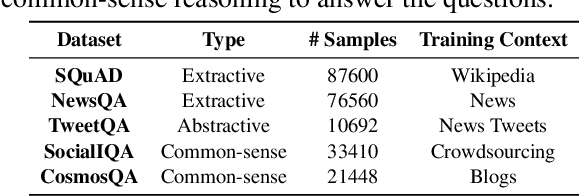 Figure 2 for Intermediate Training on Question Answering Datasets Improves Generative Data Augmentation