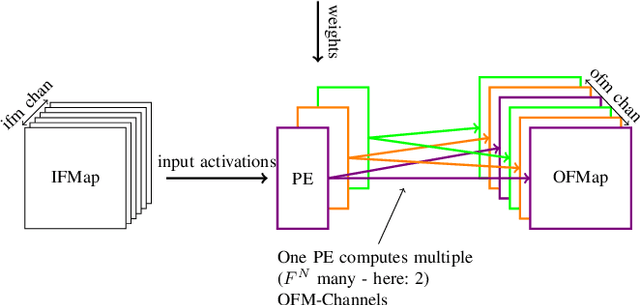 Figure 1 for Efficient Error-Tolerant Quantized Neural Network Accelerators