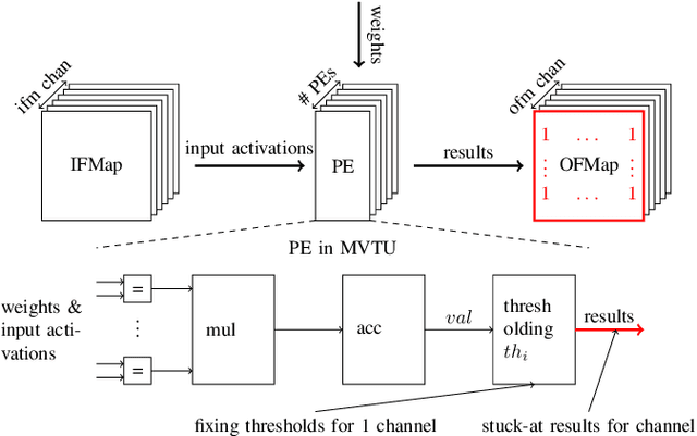 Figure 2 for Efficient Error-Tolerant Quantized Neural Network Accelerators