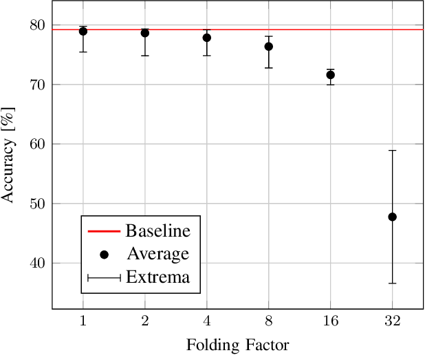 Figure 4 for Efficient Error-Tolerant Quantized Neural Network Accelerators