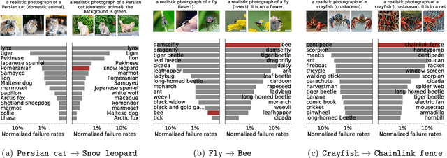 Figure 3 for Discovering Bugs in Vision Models using Off-the-shelf Image Generation and Captioning