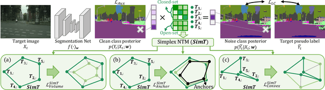 Figure 3 for SimT: Handling Open-set Noise for Domain Adaptive Semantic Segmentation
