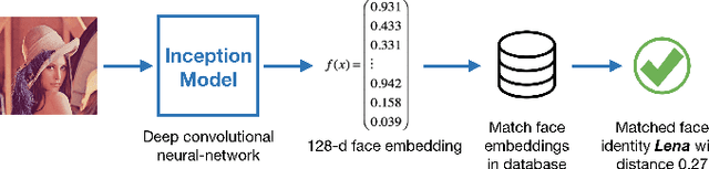 Figure 2 for Face Recognition with Hybrid Efficient Convolution Algorithms on FPGAs