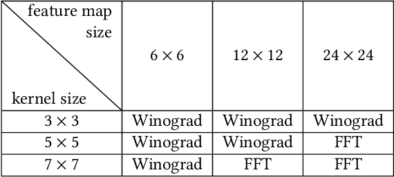 Figure 3 for Face Recognition with Hybrid Efficient Convolution Algorithms on FPGAs