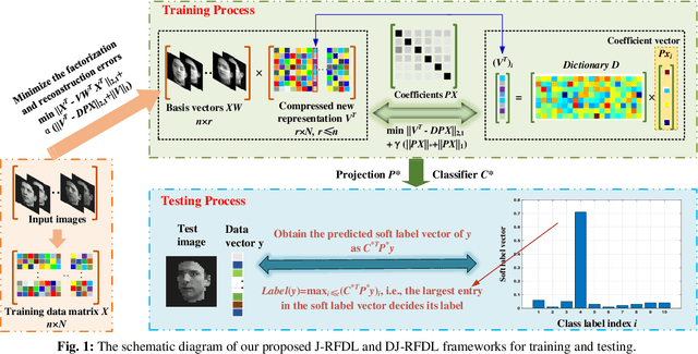 Figure 1 for Learning Hybrid Representation by Robust Dictionary Learning in Factorized Compressed Space