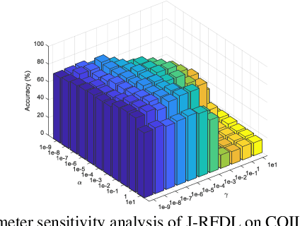 Figure 4 for Learning Hybrid Representation by Robust Dictionary Learning in Factorized Compressed Space