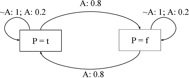 Figure 1 for A Probabilistic Extension of Action Language BC+