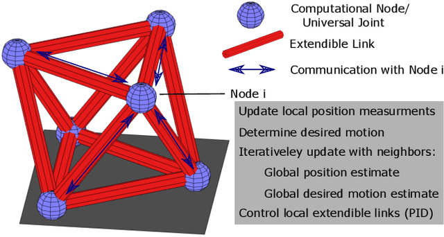 Figure 1 for Distributed Control of Truss Robots Using Consensus Alternating Direction Method of Multipliers