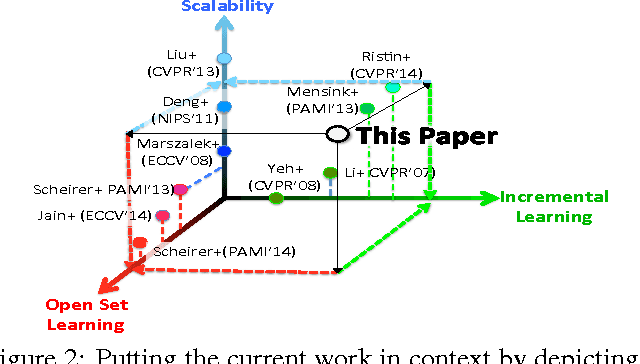 Figure 2 for Towards Open World Recognition