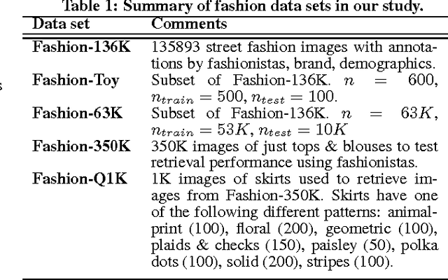 Figure 2 for Large Scale Visual Recommendations From Street Fashion Images