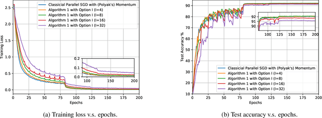 Figure 3 for On the Linear Speedup Analysis of Communication Efficient Momentum SGD for Distributed Non-Convex Optimization