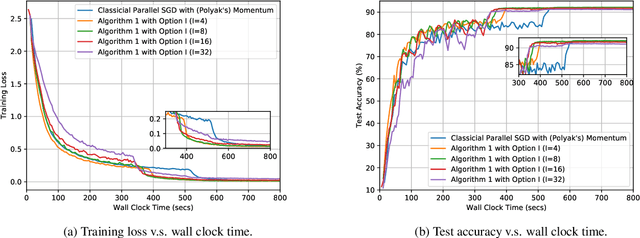 Figure 4 for On the Linear Speedup Analysis of Communication Efficient Momentum SGD for Distributed Non-Convex Optimization
