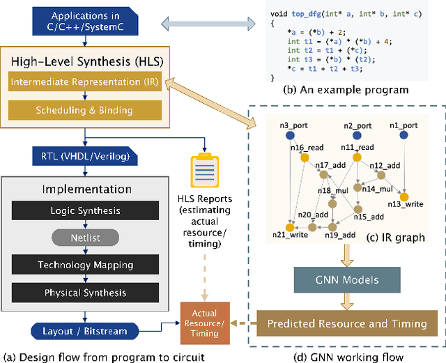 Figure 1 for High-Level Synthesis Performance Prediction using GNNs: Benchmarking, Modeling, and Advancing