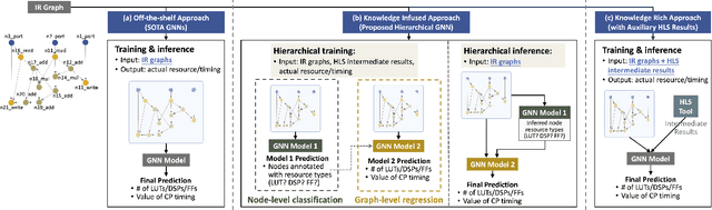 Figure 3 for High-Level Synthesis Performance Prediction using GNNs: Benchmarking, Modeling, and Advancing