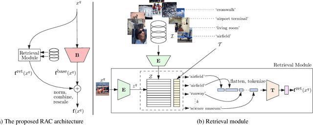 Figure 1 for Retrieval Augmented Classification for Long-Tail Visual Recognition