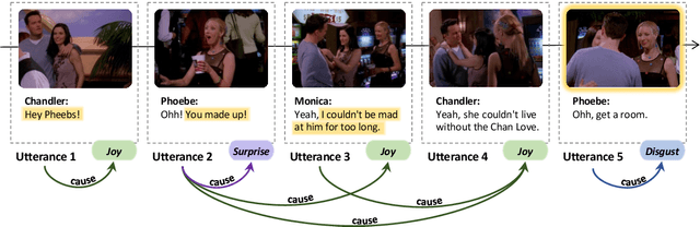 Figure 1 for Multimodal Emotion-Cause Pair Extraction in Conversations