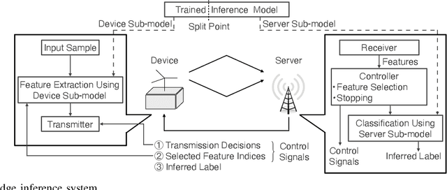 Figure 1 for Progressive Feature Transmission for Split Inference at the Wireless Edge