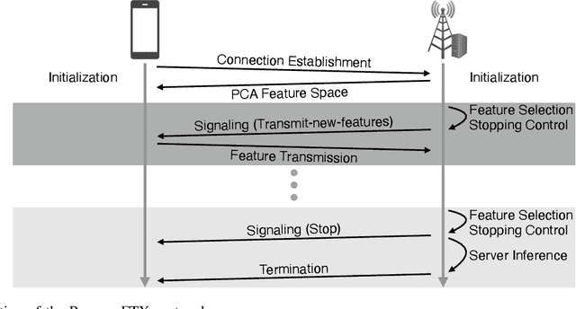Figure 3 for Progressive Feature Transmission for Split Inference at the Wireless Edge
