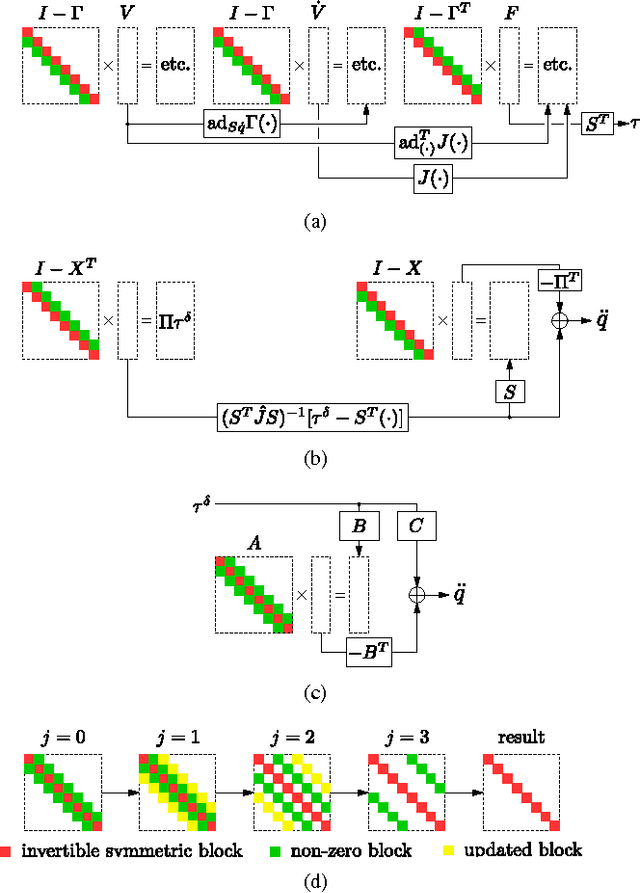 Figure 1 for A Novel GPU-based Parallel Implementation Scheme and Performance Analysis of Robot Forward Dynamics Algorithms