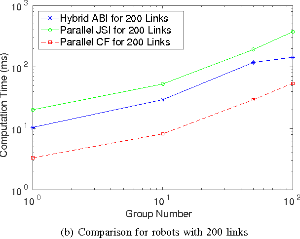 Figure 3 for A Novel GPU-based Parallel Implementation Scheme and Performance Analysis of Robot Forward Dynamics Algorithms