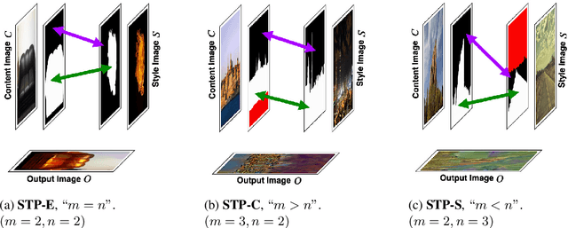 Figure 2 for DeepObjStyle: Deep Object-based Photo Style Transfer